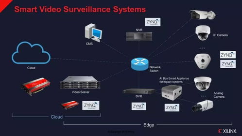 赛灵思单羿 如何基于fpga定制计算,构建ai及智能安防系统