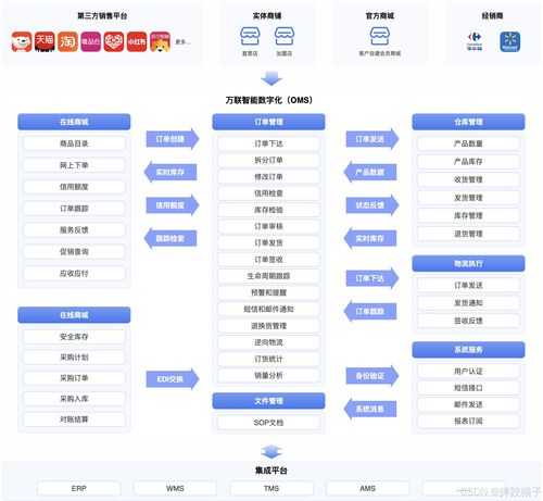 数字化时代的供应链管理综合解决方案