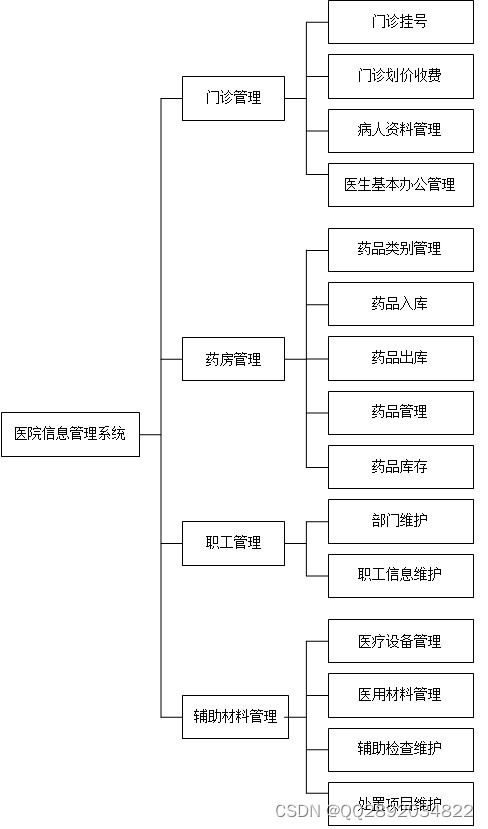 基于ssh开发医院信息管理系统 课程设计 大作业 毕业设计