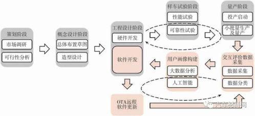 软件定义汽车技术体系的研究