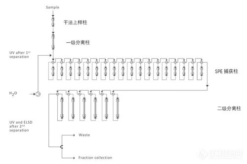 突破复杂天然产物研发瓶颈 sepbox 2d 2000二维色谱纯化系统