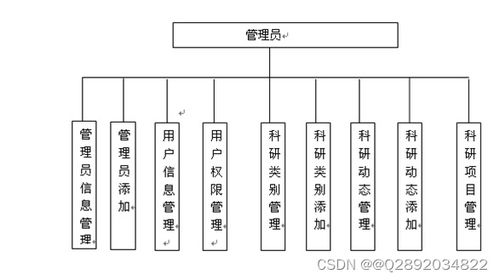 基于ssh开发科研信息管理系统