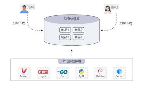 华为云制品仓库 codearts artifact 保障制品质量与安全的最佳选择