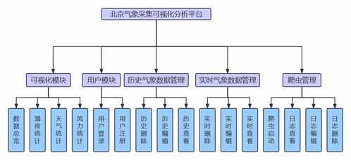 基于flask技术的北京气象数据采集分析系统设计与实现,支持城市定制服务