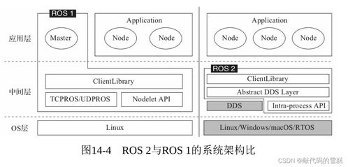 ros2学习 1 ros2简述