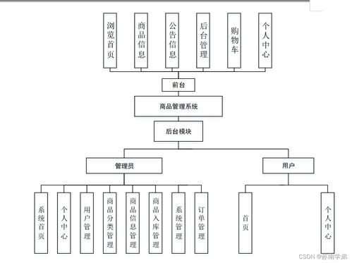 计算机毕业设计springboot商品管理系统o0wvv9