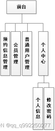 基于springboot的美容院管理系统论文