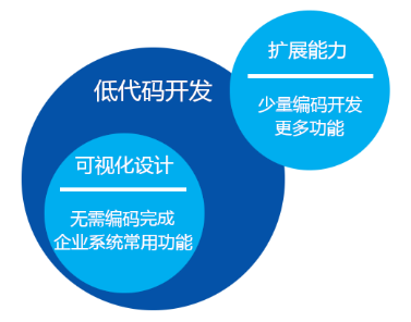 低代码赋能北京某连锁超市,自主搭建移动端报表和SCM系统