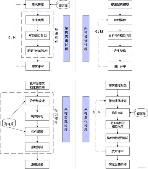 系统架构设计高级技能 软件架构概念 架构风格 absd 架构复用 dssa