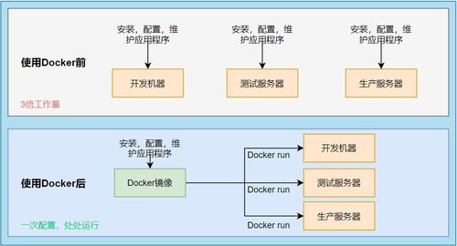 开发者,docker是什么能干什么