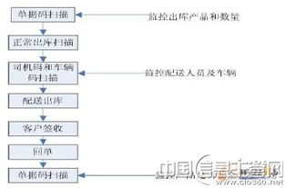 汽车零部件企业供应链管理系统的应用研究