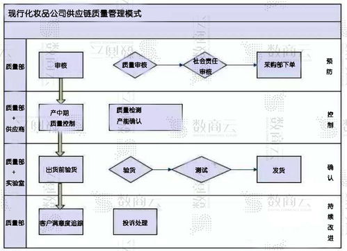 化妆品电商供应链系统解决方案 美妆化妆品品牌供应链质量管理 产品定位