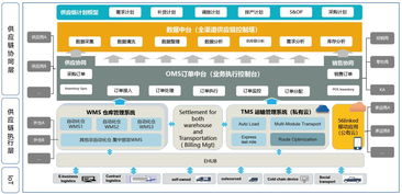 中国物流软件供应商离进入gartner wms魔力象限报告还有多久